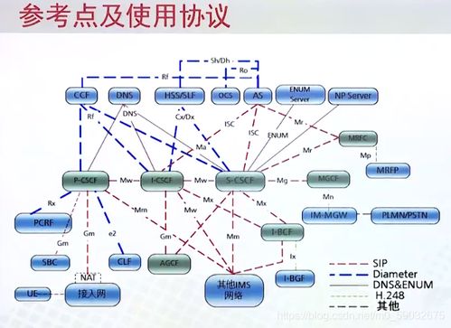 移動通信核心網技術總結（四） IMS的網絡架構、功能與網絡技術開發